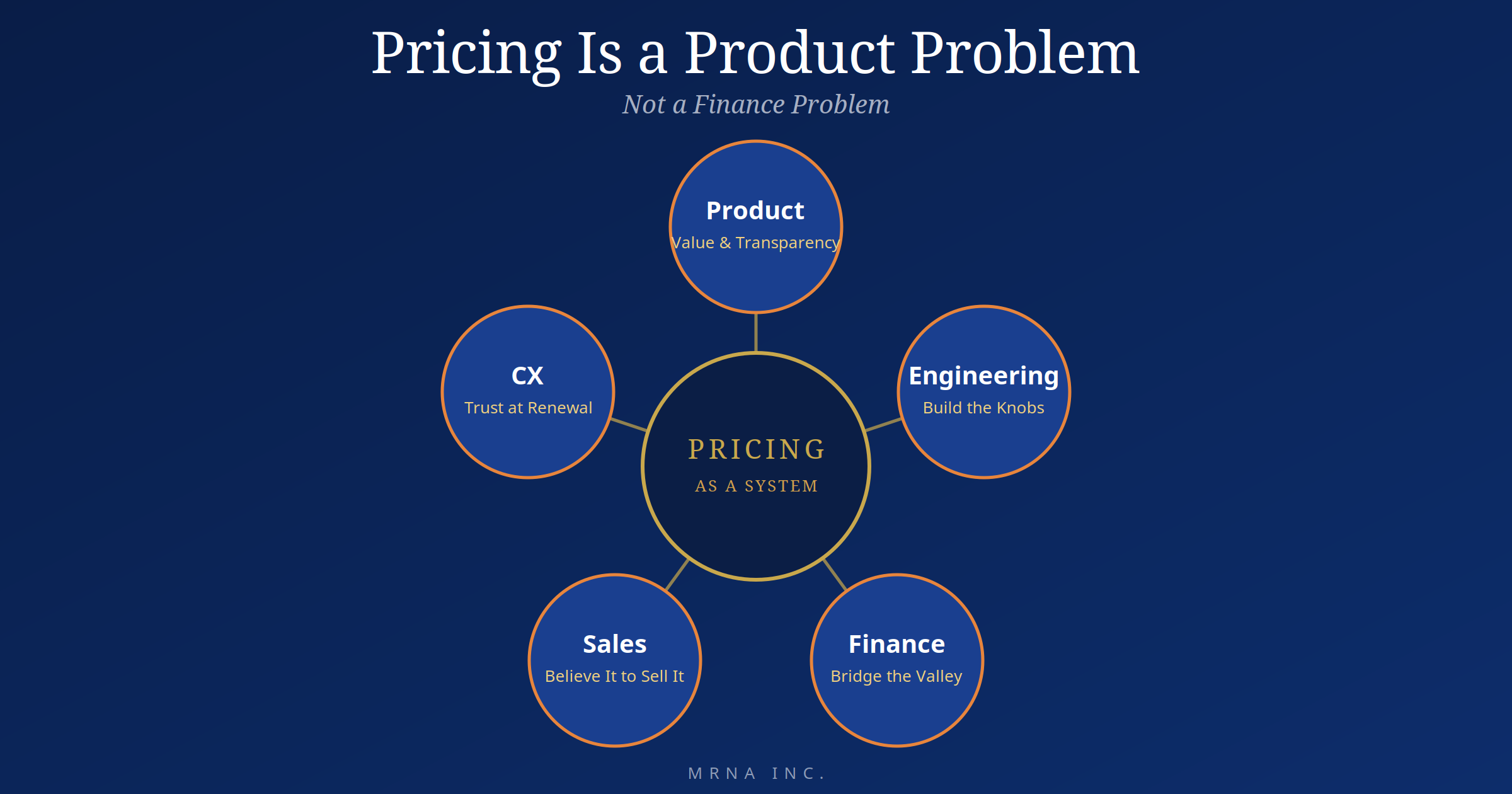 Pricing as a system — the six pillars that make monetization stick